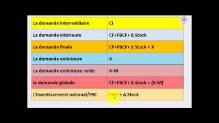 Les agrégats de la comptabilité nationale  Le PIB [upl. by Etteluap836]