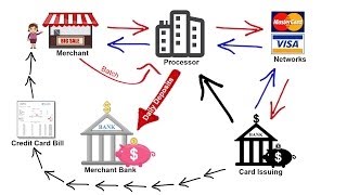 How Credit Card Processing Works  Transaction Cycle amp 2 Pricing Models [upl. by Livia946]