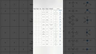 Chemical bondingcsir net gate cuet neet iit jeechemistry notesmscvseprtheoryhybridization [upl. by Ennobe335]