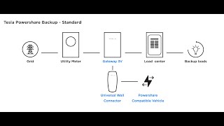 Tesla Cybertruck POWERSHARE TimeLapse Installation Video [upl. by Lydia]