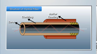 Structure of Optical Fiber  Engineering Physics [upl. by Asylla]