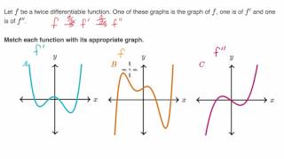 Identifying f f and f based on graphs [upl. by Otrebogad]