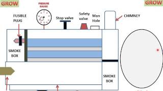 Nestler Boiler Easily Understand हिन्दी [upl. by Maxy]