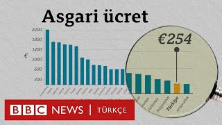 Türkiyede asgari ücret Avrupa’ya kıyasla ne durumda bu sene nasıl bir zam oranı bekleniyor [upl. by Bondy834]