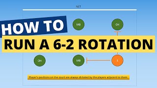 How To Run a 62 Volleyball Rotation DETAILED GUIDE [upl. by Schroder]