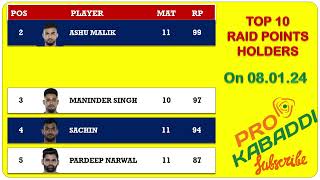 Pro Kabaddi 2024 Points Table  PKL Season 10 Points Table 08012024Top 10 Raiders amp Defenders [upl. by Ziladnerb600]