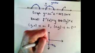 Inverse Trigonometric Functions  Part 1  Basic Introduction [upl. by Zsolway124]