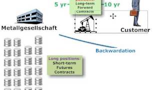 Metallgesellschaft case on hedging disasters [upl. by Leopoldeen456]