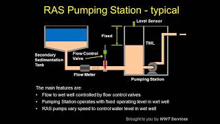 Wastewater Fundamentals  Part 5  RAS Pumping Station Optimisation [upl. by Page]