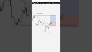 supply and demand trading SMC trading trader liquidity forex strategy 📊🎯 [upl. by Bueschel]