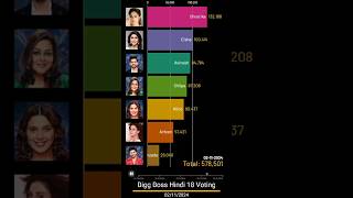 Bigg boss 18 Voting livebb18 biggboss biggboss18 rajatdalal shrutika [upl. by Chen]