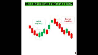 bullish engulfing candlestick pattern trading candlestickpattern candelstick stockmarket forex [upl. by Zaller]