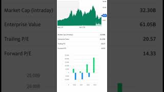 Stock of the day  CCL stockoftheday stockmarket [upl. by Maryjo]