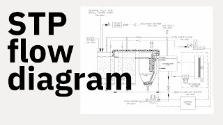 Sewage treatment plant flow diagramshort [upl. by Anilocin679]