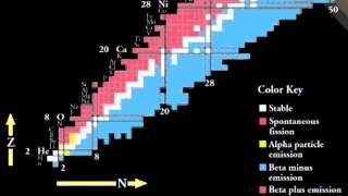 CPEP2 Nuclear chart of the nuclides [upl. by Pavel]