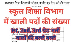 स्कूल शिक्षा विभाग में रिक्त पदों की संख्या  1st 2nd 3rd Grade Latest News Today  Reet News [upl. by Elrod412]