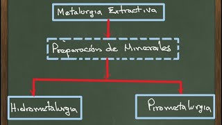 Hidrometalurgia historia y definición [upl. by Yreffej]