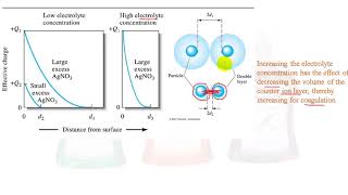 Analytical Chemistry 1 gravimetric analysis part 4 Type of particles Slid 124128 [upl. by Lihp]