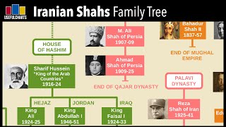 Iranian Shahs Family Tree  Safavid Qajar amp Pahlavi Dynasties [upl. by Blanche]