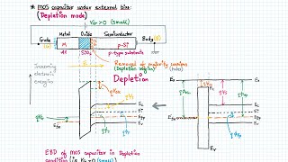 Energy band diagram of MOS Capacitor under Accumulation and Depletion mode with ptype Si substrate [upl. by Gnilrits717]