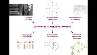 Automatas y lenguajes formales [upl. by Akiemat752]