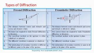 Fresnel diffraction and Fraunhofer diffraction comparison [upl. by Llewol237]