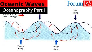 Waves  Formation and Concepts  Oceanography Part I  Geography Simplified  ForumIAS [upl. by Oicnanev]