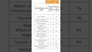 NEET physics chapter wise weightage  important chapters neet [upl. by Nagaem]