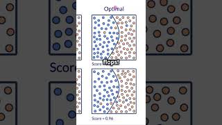 Overfitting vs Underfitting  datascience facts science maths fun funnyvideo funny trending [upl. by Sorcha763]