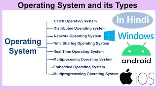 Operating System And Its Types in Hindi [upl. by Nyved]