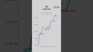 2012 Lexus LFA AI price predictions Specgauge aipredictions carprices dataanalytics lexuslfa [upl. by Yemorej700]