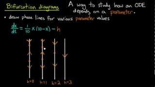 ODE  Bifurcation diagrams [upl. by Balac224]