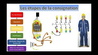 La consignation électrique basse tension [upl. by Catie996]