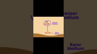 Mirage Formation Explained  Class 10 Physics  Light Chapter  Total Internal Reflection [upl. by Gualtiero]