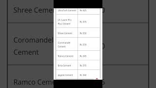 Cement Price Comparison 2024  Cement Bag Price in India [upl. by Estel775]