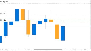 FOREXNEO GBPNZD SELL 056 10112024 [upl. by Latashia]