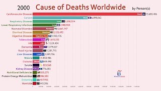 Top 20 Cause of Deaths Worldwide 19902018 [upl. by Tenney]