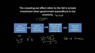 Crowding out effect and Crowding in effect [upl. by Azarria396]