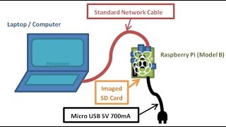 How to connect raspberry pi to laptop [upl. by Gnik]