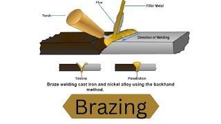 Brazing Process Animation [upl. by Idolah15]