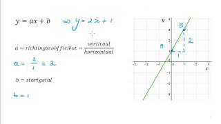Formule van een lijn opstellen [upl. by Eanram121]