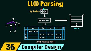 LL1 Parsing [upl. by Noiro929]