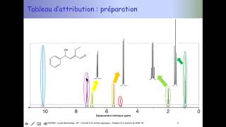 Tuto de chimie organique PCSI  comment attribuer les signaux dun spectre de RMN du proton [upl. by Acinorav]