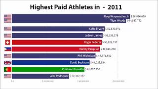 Top 10 Athletes by Salary 1990  2023 [upl. by Llertnac]