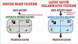 Discover the Underlying Truth Latent Factor Collaborative Filtering [upl. by Rexer]