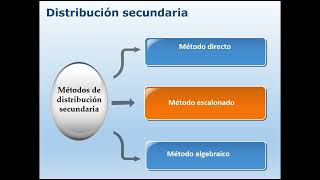 Video Métodos de asignación costos indirectos de fabricación [upl. by Brag]