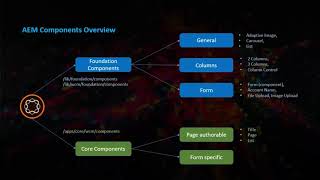 AEM 64 Core Components Basics [upl. by Ahsal]