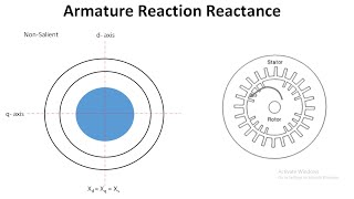 Armature Reaction Reactance Xa in Synchronous Machines  Direct amp Quadrature axis AR Reactance [upl. by Ferrand]