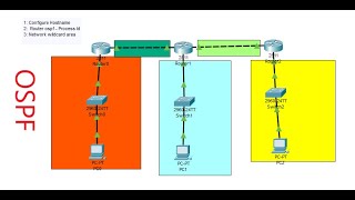 What is OSPF and how to configure it on Cisco packet Tracer [upl. by Neelear]