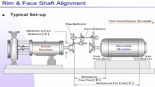 Shaft coupling Alignment Procedure Rim and Face Method part 1 [upl. by Asiela]